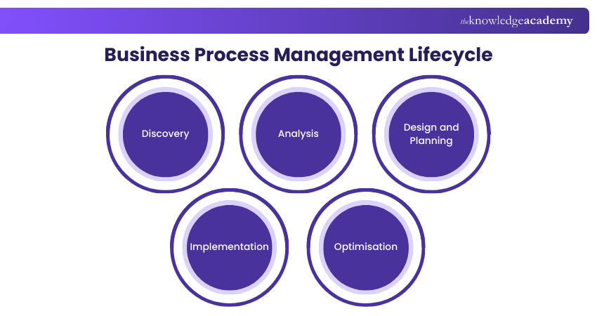 Business Process Management Lifecycle Business Process Management Lifecycle