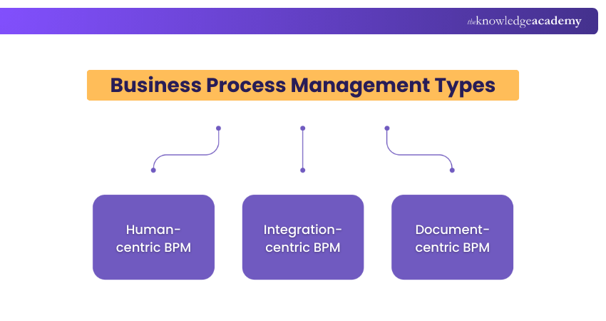 Business Process Management Types Business Process Management Types