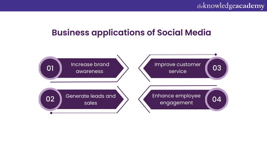 Business applications of Social Media    