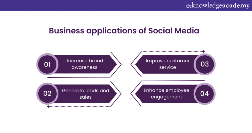 Business applications of Social Media