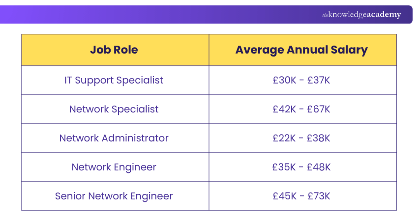CCNA Certification Salary by Job Role CCNA Salary