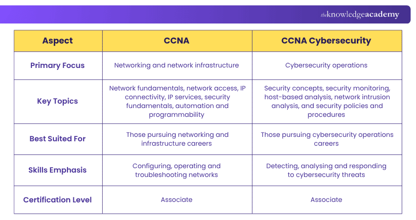 CCNA vs CCNA Cybersecurity Difference between CCNA vs CCNA Cybersecurity