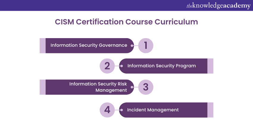 CISM Certification course curriculum