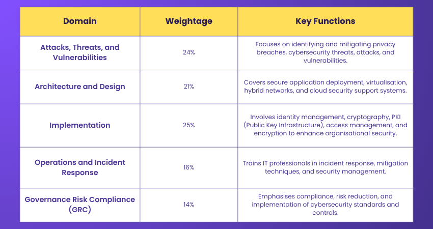 CISSP vs Security+: Which is Best in 2025?