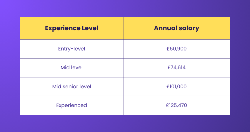 CISSP Salary Based on Experience Level