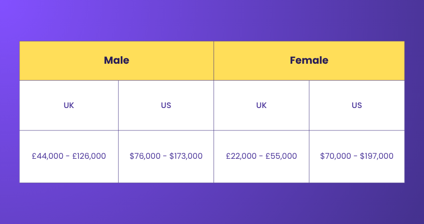 CISSP Salary Based on Gender 