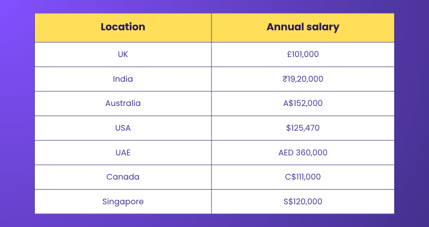 CISSP Salary Based on the Location