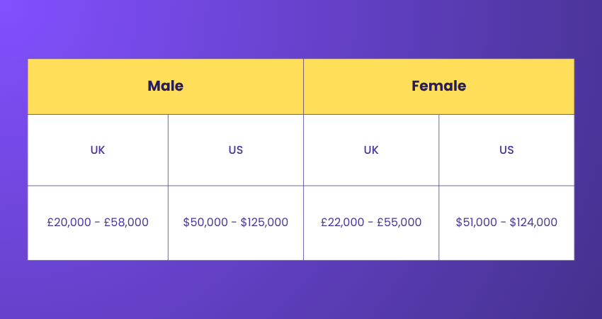 CompTIA Security+ Salary Based on Gender
