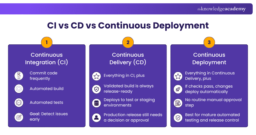 CI vs CD in Jenkins Example CI vs CD in Jenkins
