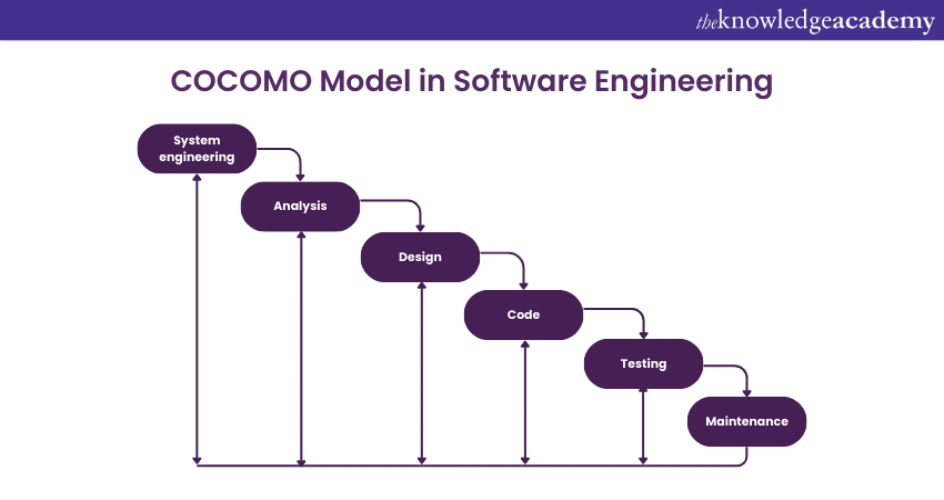 COCOMO Model in Software Engineering