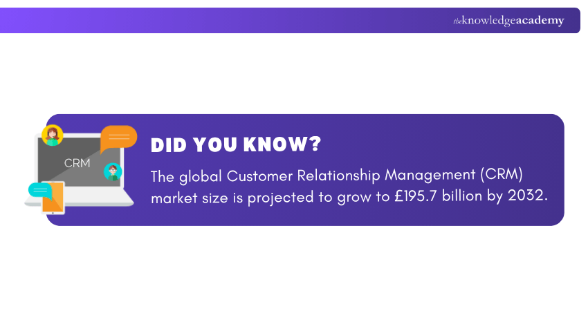 CRM Market Size