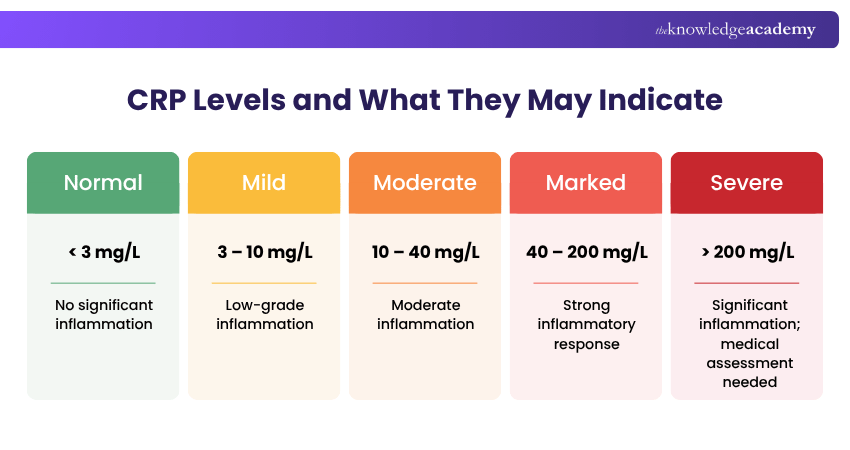 CRP Levels and Ranges