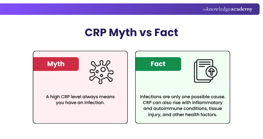 CRP Myth vs Fact