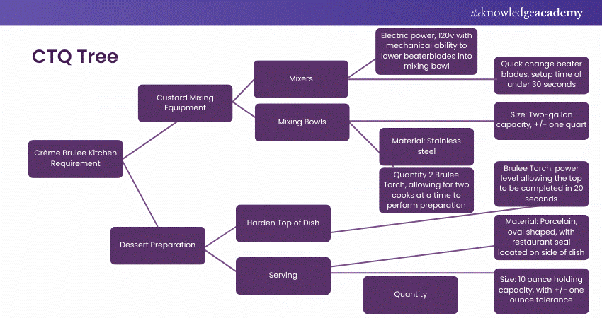 What is CTQ (Critical to Quality) Tree? Components and Steps