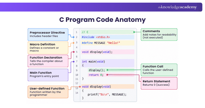 C Program Code Anatomy C Program Code Anatomy Explained
