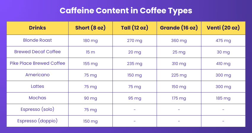 Caffeine Content in Coffee Types