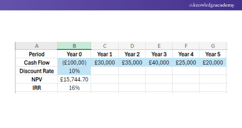 Net Present Value vs Internal Rate of Return: Key Difference
