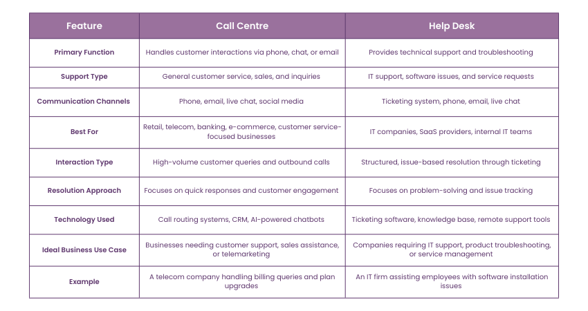 Call Centre vs Help Desk