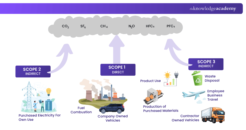 Explaining Carbon Accounting Scope 1, 2, and 3