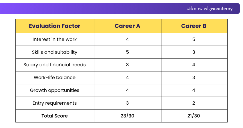 Scorecard for Career Comparison Scorecard for Career Comparison