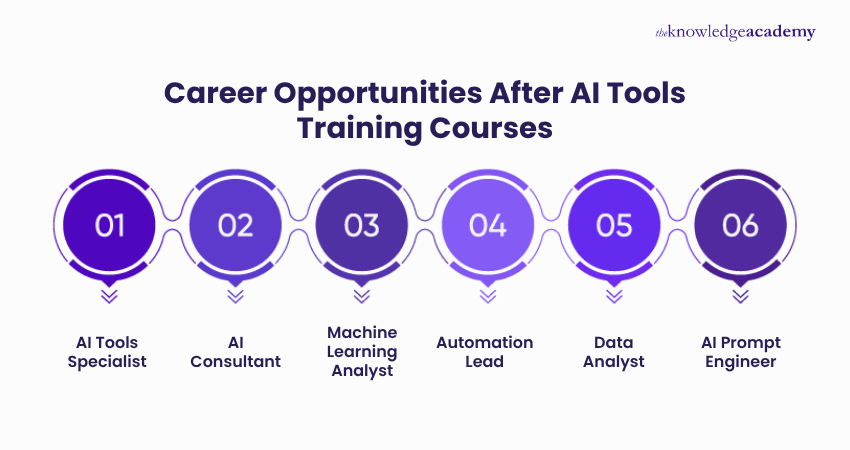 Career Opportunities After AI Tools Training Courses