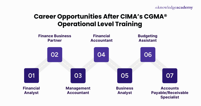 Career Opportunities After CIMA’s CGMA® Operational Level Training