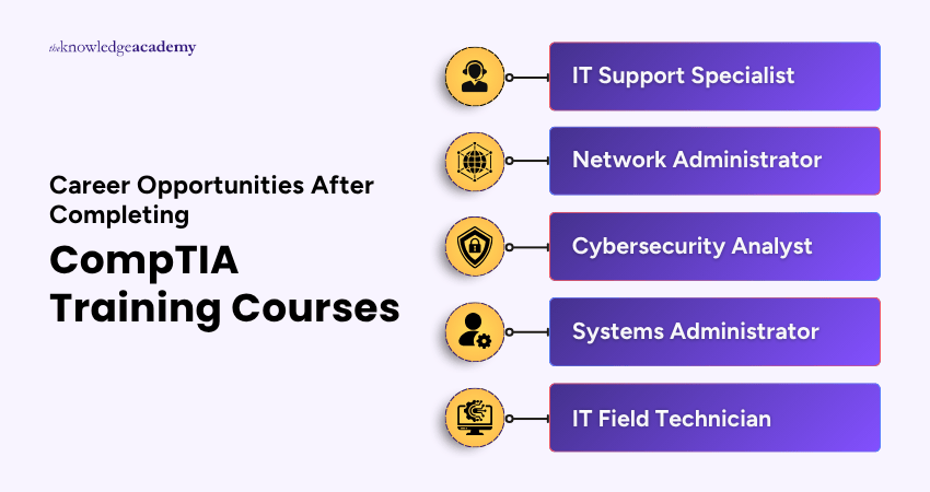 Career Opportunities After Completing CompTIA Training Courses