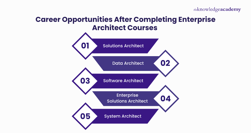 Career Opportunities After Completing Enterprise Architect Courses