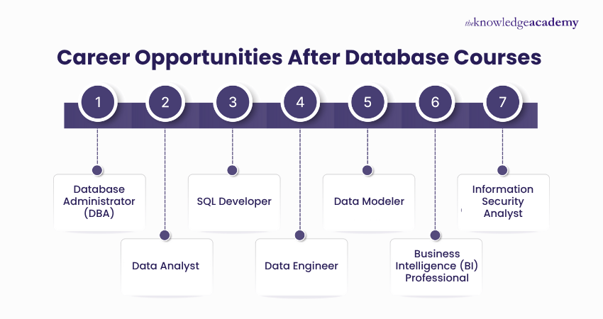 Career Opportunities After Database Courses
