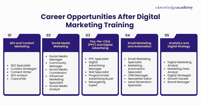 Career Opportunities After Digital Marketing Training