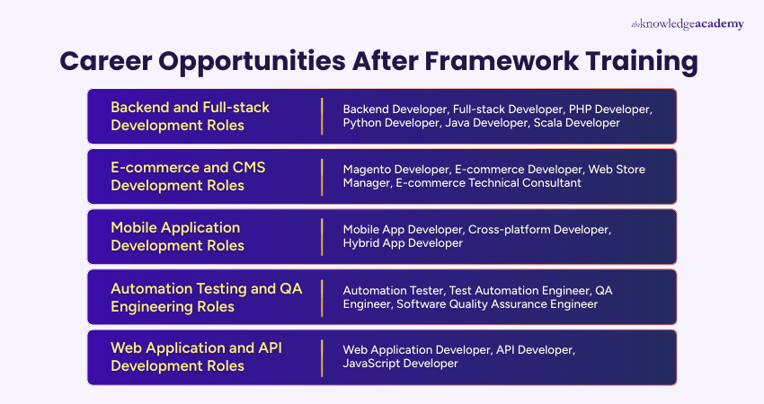 Career Opportunities After Framework Training