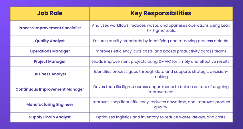 Career Opportunities for Lean Six Sigma Green belt