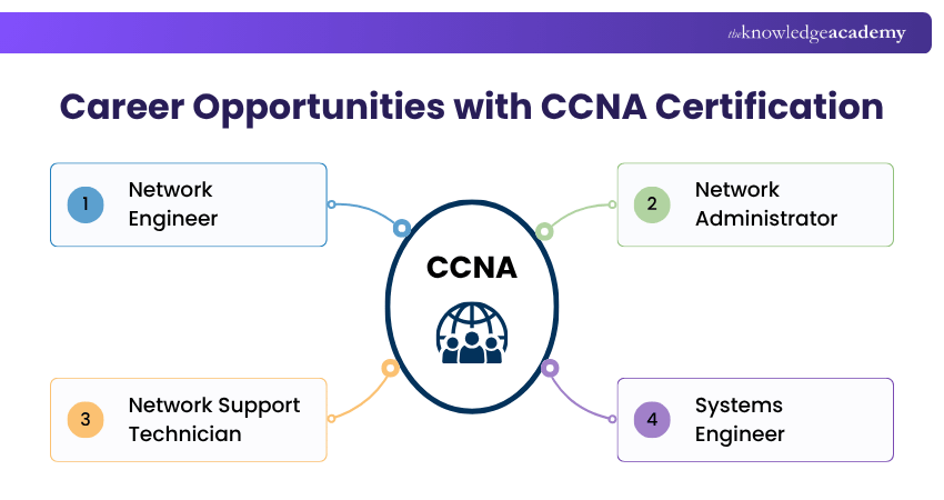 Career Opportunities with CCNA Certification Job opportunities with CCNA Certification