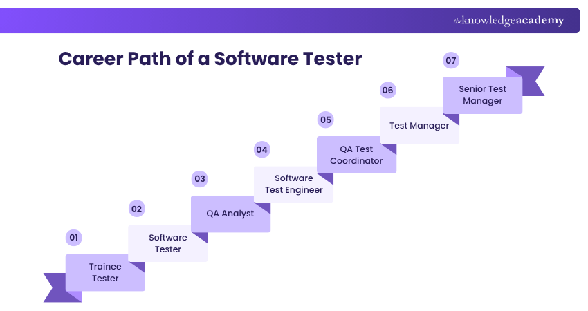 Career path of a Software Tester