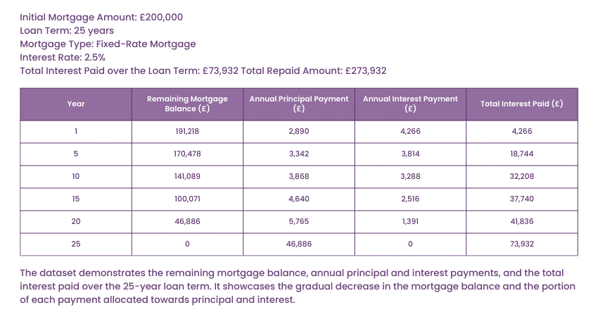 Case study for Fixed-rate Mortgage