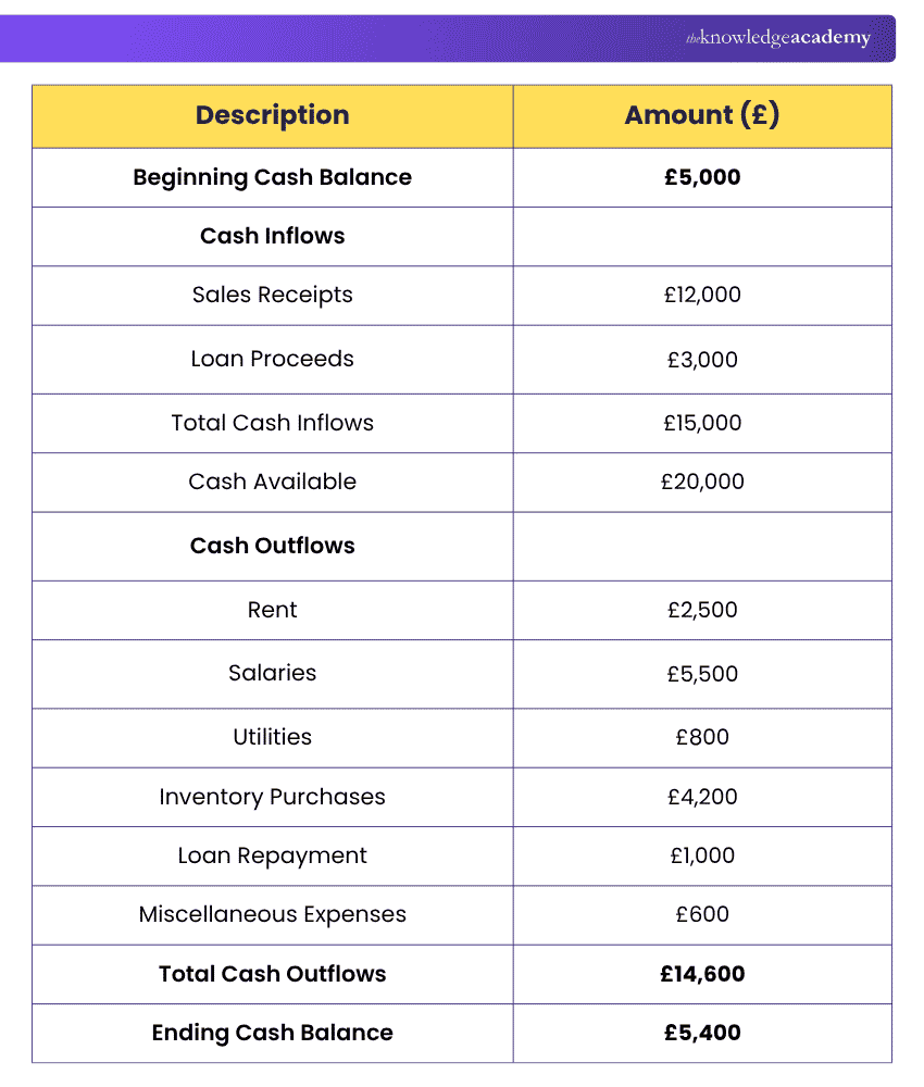 Cash Budget Example Example of Cash Budget