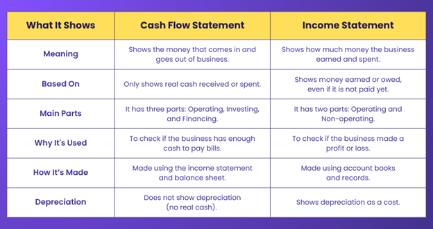 Cash Flow vs Income Statement Cash Flow vs Income Statement