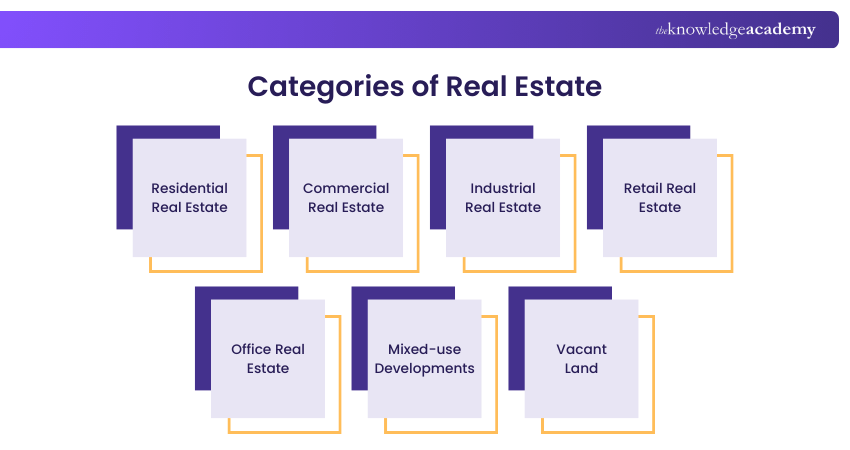 Categories of Real Estate
