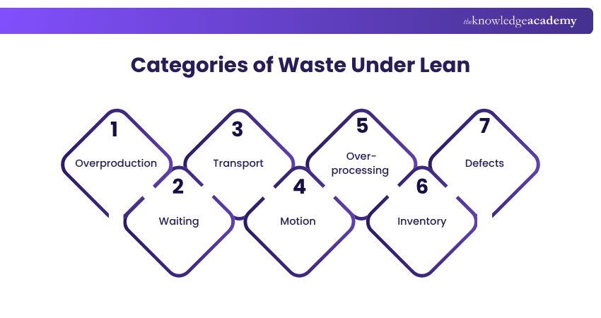 Categories of Waste Under Lean