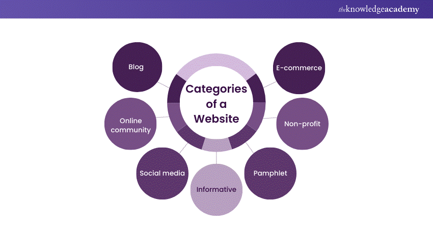 Categories of a Website