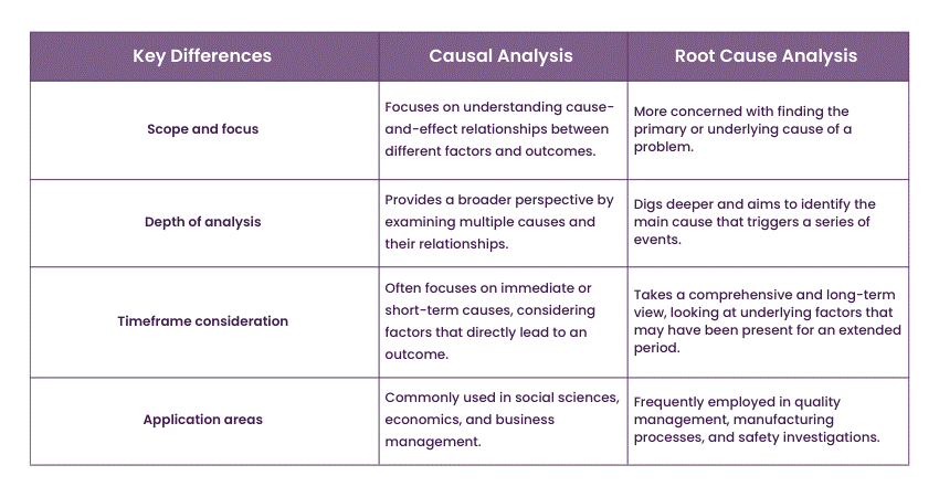 Causal Analysis vs Root Cause Analysis – Key differences