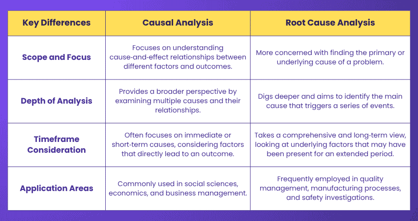Causal Analysis vs Root Cause Analysis – Key differences Causal Analysis vs Root Cause Analysis – Key differences