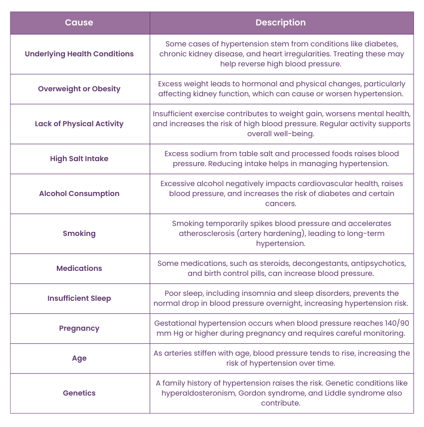 Causes of Hypertension