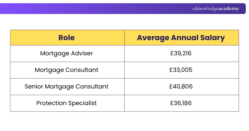 Average CeMAP Qualified Salary