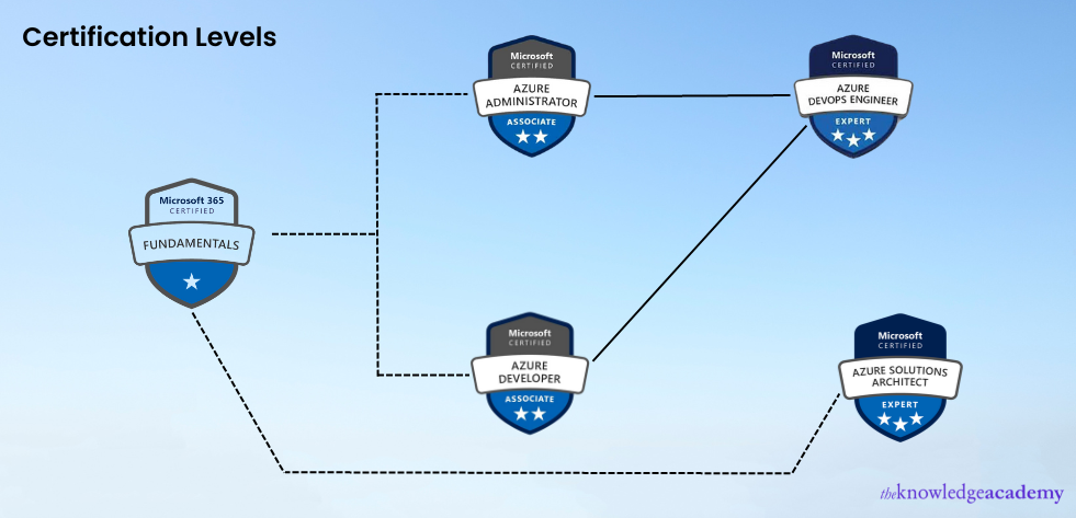 Certification Levels