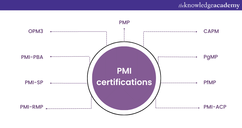Certifications from PMI