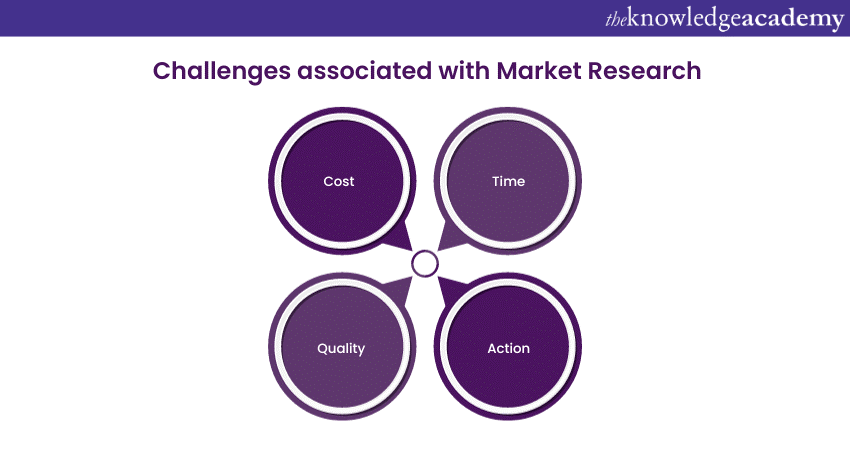 Challenges associated with Market Research