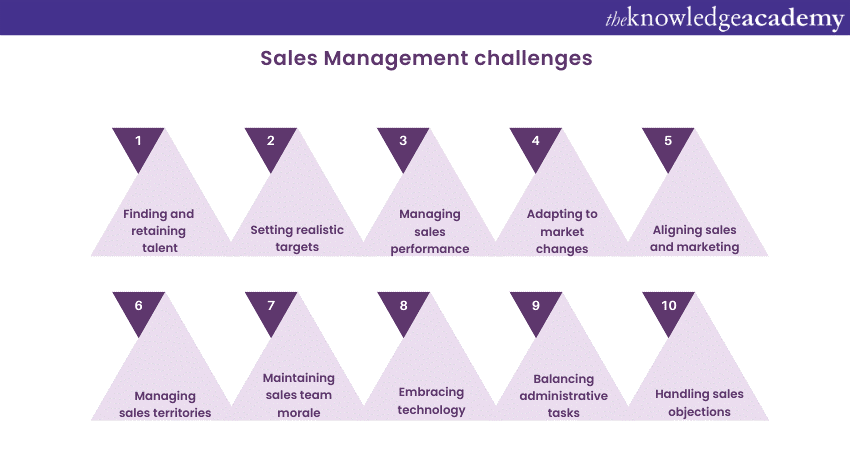 Challenges faced in Sales Management