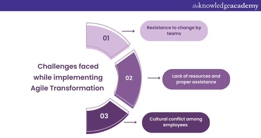 Agile Transformation: Navigating Agile Change