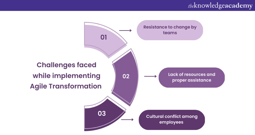 Challenges faced while implementing Agile Transformation